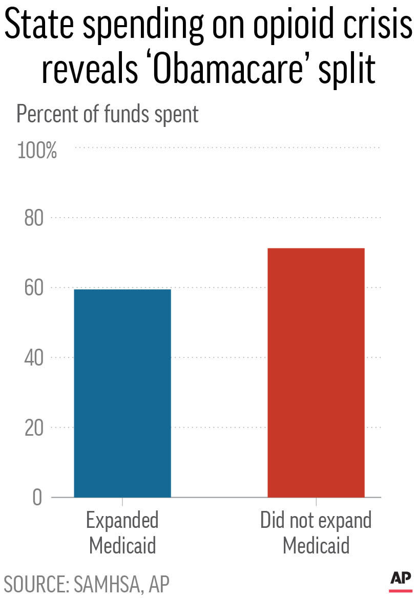 Chart shows the median for percent of grant funding spent for Medicaid expansion states and non-expansion states.