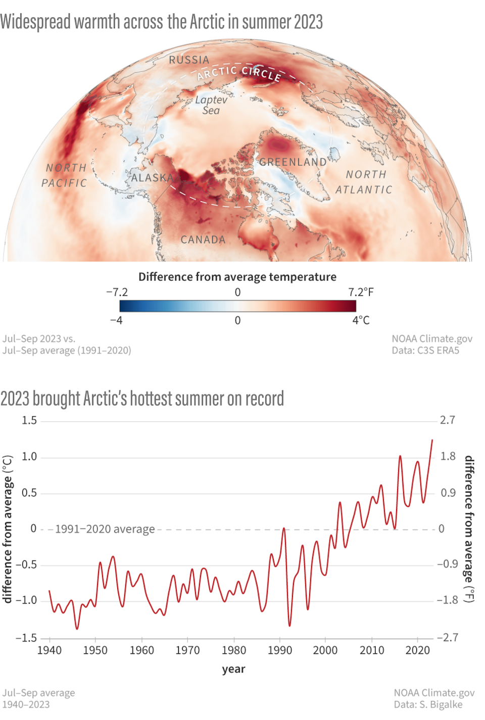 Summer heat extremes in 2023 and over time. <a href="https://arctic.noaa.gov/report-card/" rel="nofollow noopener" target="_blank" data-ylk="slk:NOAA, Arctic Report Card 2023;elm:context_link;itc:0;sec:content-canvas" class="link ">NOAA, Arctic Report Card 2023</a>