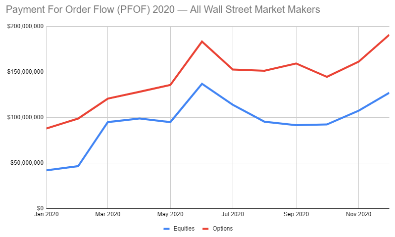 Represents all payments from retail brokers like Robinhood and E*Trade to designated market makers, like Citadel and Virtu Financial for the service of executing customer trades in stocks and stock options. Source: Bloomberg, Yahoo Finance