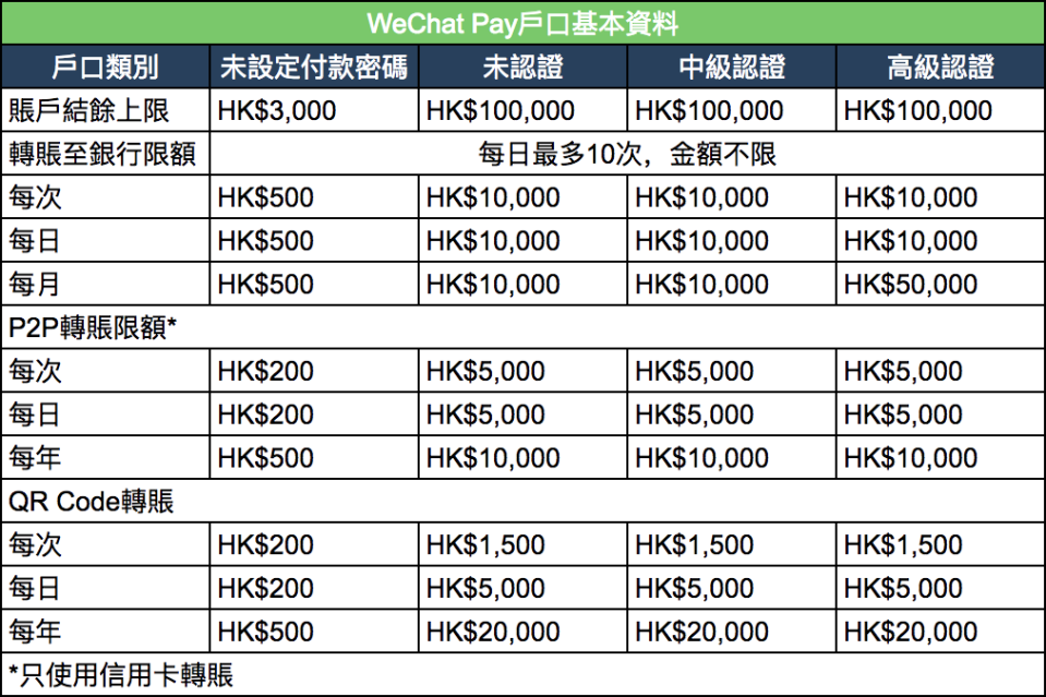 WeChat Pay轉賬