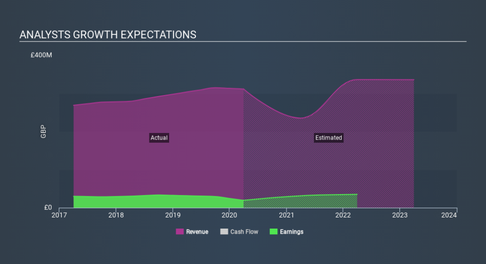 AIM:YNGA Past and Future Earnings June 7th 2020