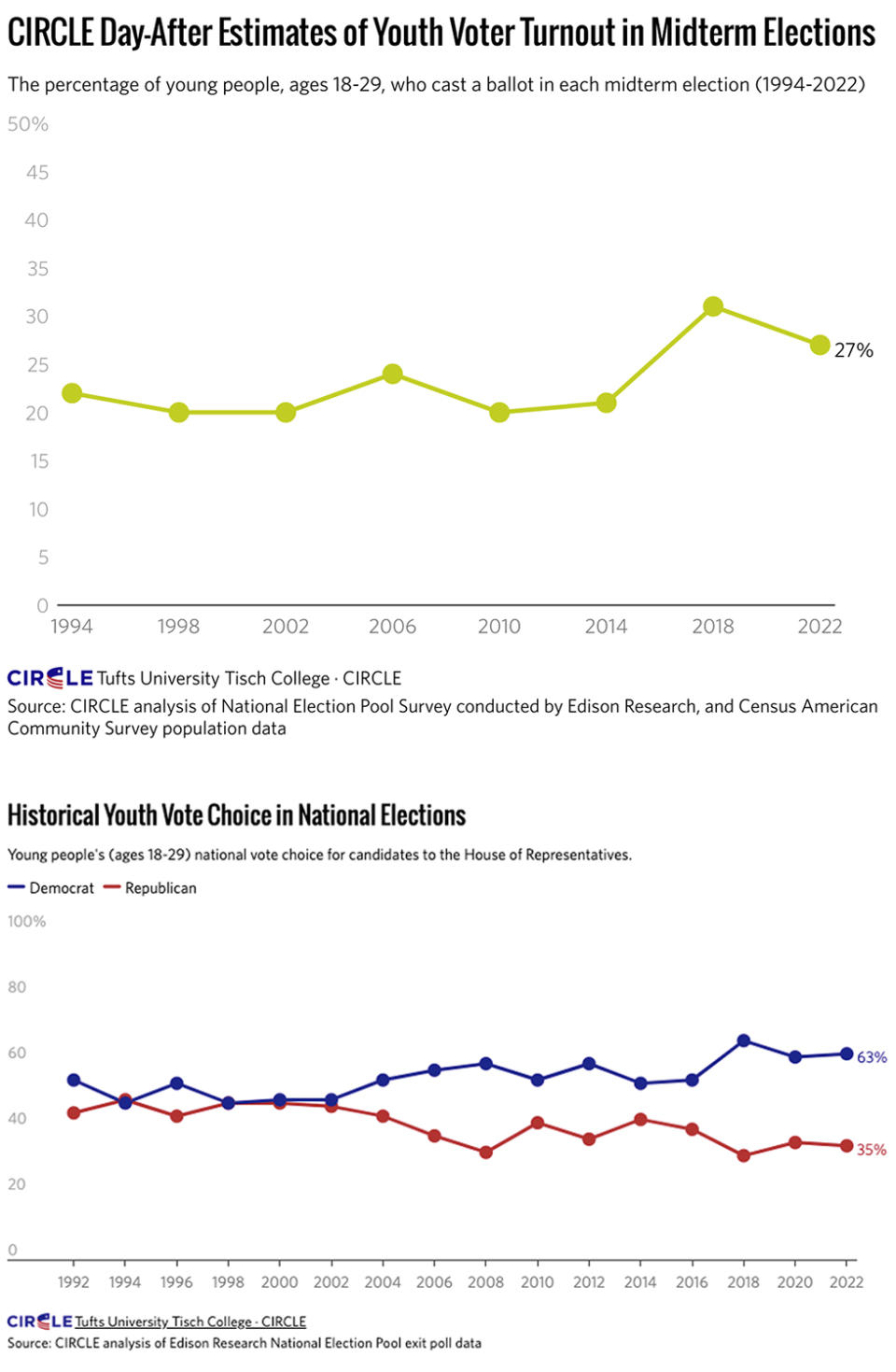 Youth voters contributed to better-than-expected results for Democrats nationwide this election cycle, turning out at their second-highest midterm rate in three decades. (Tufts University Tisch College Center for Information and Research on Civic Learning and Engagement)