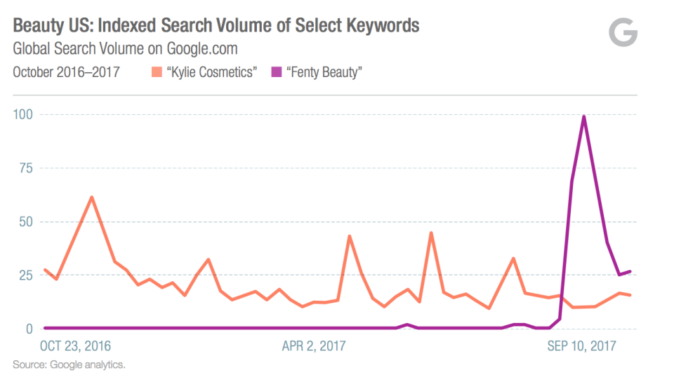 In a graph showing global searches for “Kylie Cosmetics” and “Fenty Beauty” from October 2016 to October 2017, recent searches for Rihanna’s Fenty Beauty line outperformed those for Kylie Jenner’s brand. (Source: L2 Insights)