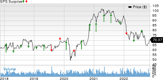 Dolby Laboratories Price and EPS Surprise