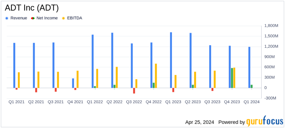 ADT Inc. (ADT) Q1 2024 Earnings: Surpasses Revenue Expectations, Aligns with EPS Projections