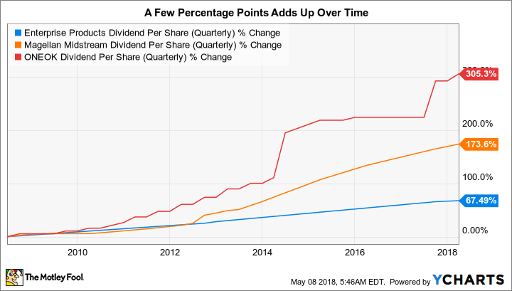 EPD Dividend Per Share (Quarterly) Chart