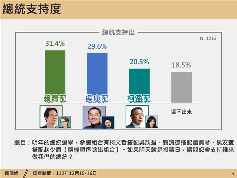 2024總統大選民調。（圖／震傳媒提供）