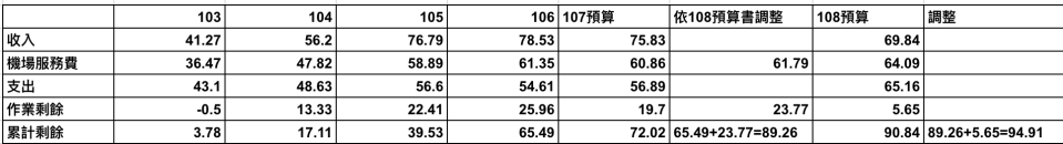 108年支出65.16億元，其中印刷裝訂與廣告費27.83億元，捐助、補助與獎助20.48億元