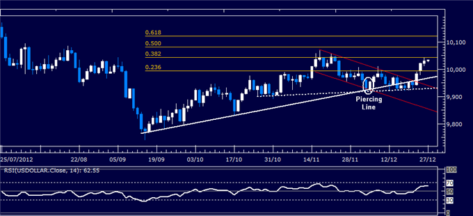 Forex_Analysis_Dollar_Hits_One-Month_High_as_SP_500_Resumes_Selloff_body_Picture_5.png, Forex Analysis: Dollar Hits One-Month High as S&P 500 Resumes Selloff