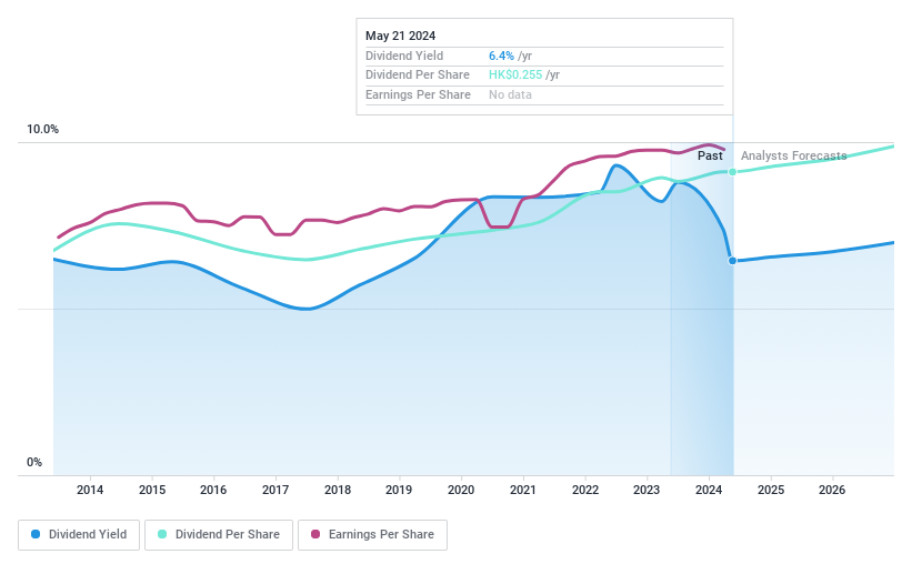 SEHK:3988 Dividend History as at May 2024