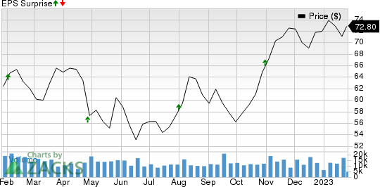 Aflac Incorporated Price and EPS Surprise