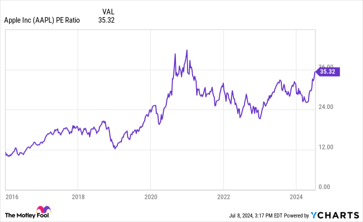 AAPL PE Ratio Chart