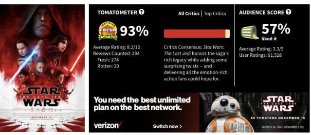 Star Wars: The Last Jedi' Is Officially Certified Fresh On Rotten Tomatoes