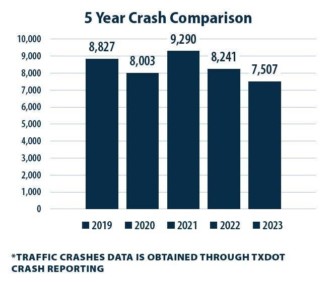 This graph shows a comparison of the number of total car crashes in Lubbock from 2019 to 2023.