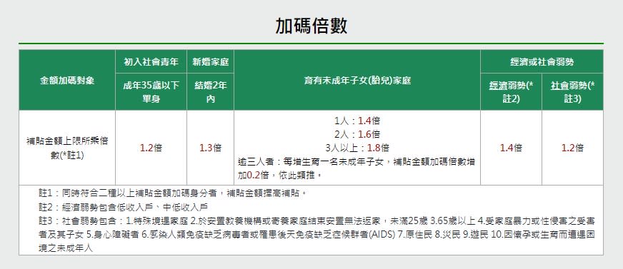 4類人加碼優惠補貼額度（圖／翻攝內政部不動產資訊平台）