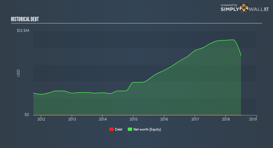 NasdaqCM:LINK Historical Debt September 11th 18