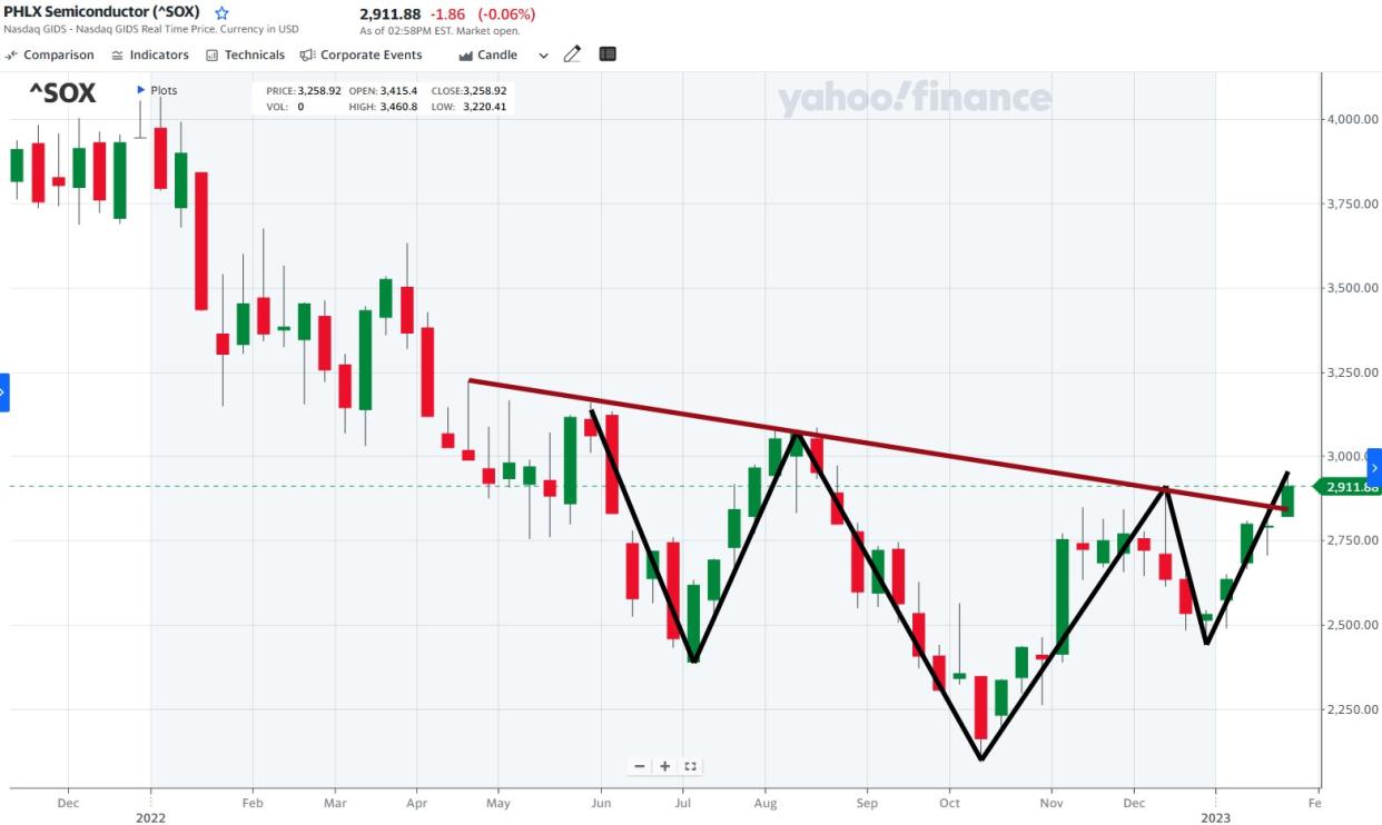 The PHLX Semiconductor Index is breaking the neckline of an inverse head and shoulders pattern.