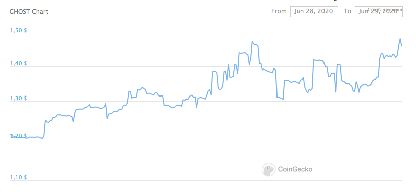 GHOST-Kursentwicklung in den letzten 24 Stunde. Quelle: coingecko.com.