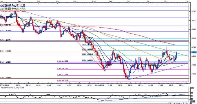 GBP/USD Daily Chart