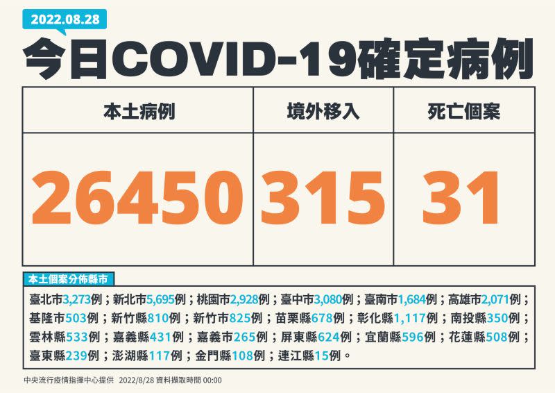 ▲指揮中心表示，本土新增26,450例個案。（圖／指揮中心）