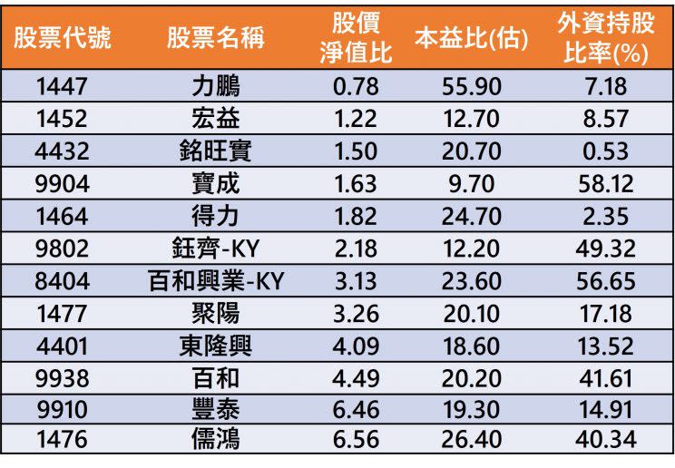 資料來源：CMoney；資料整理：陳唯泰