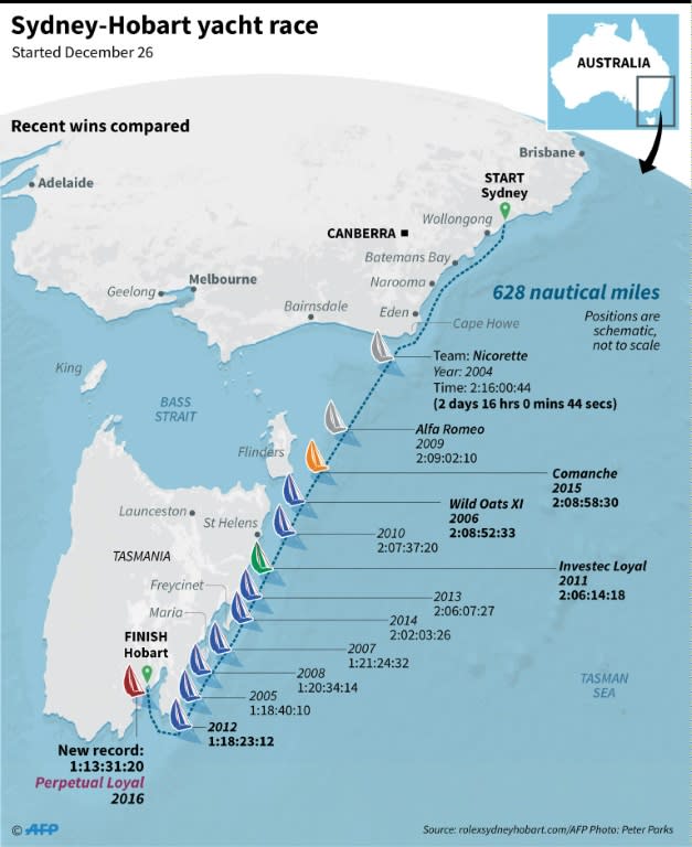 Graphic on the Sydney-Hobart yachting race, won by Australian supermaxi Perpetual Loyal in a record time of one day, 13 hours and 31 minutes