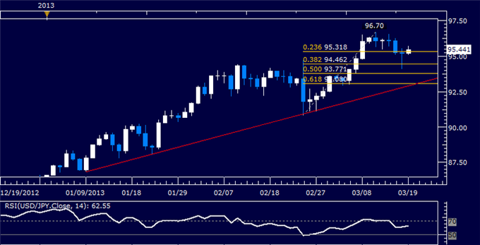 Forex_USDJPY_Technical_Analysis_03.19.2013_body_Picture_5.png, USD/JPY Technical Analysis 03.19.2013