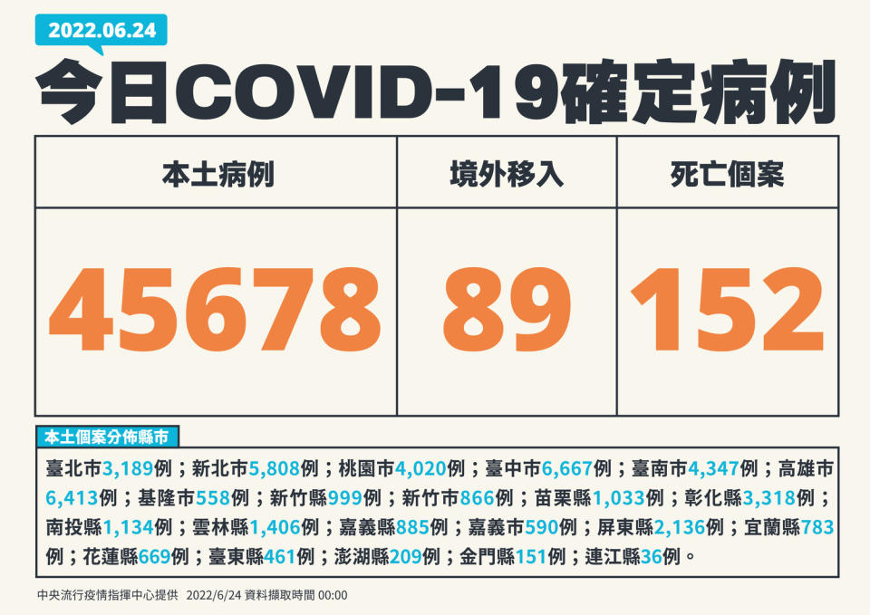 今日國內新增45,678例本土個案，及89例境外移入。   圖：中央流行疫情指揮中心／提供