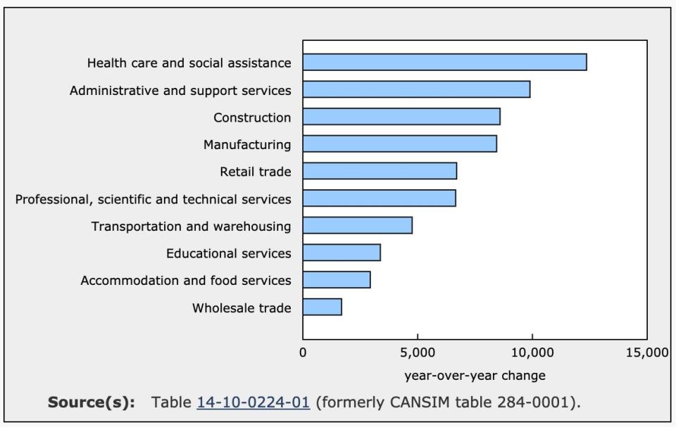 Job vacancies up in the 10 largest industrial sectors in the fourth quarter of 2018 (Statistics Canada)