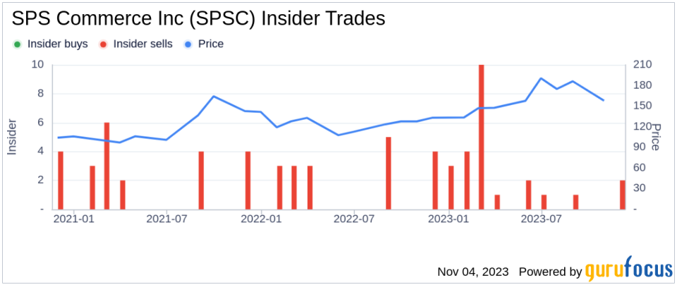 Director Sven Wehrwein Sells 1,500 Shares of SPS Commerce Inc