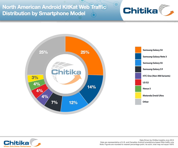 KitKat’s install base is much higher in North America than you think