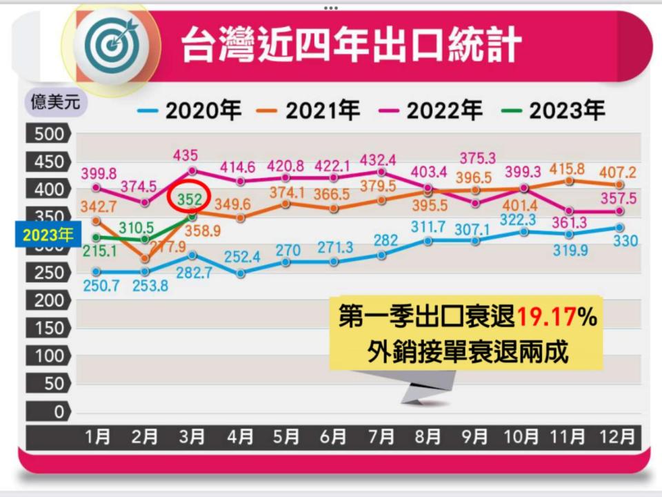 財訊傳媒董事長謝金河分析經濟部分析台灣近4年的出口統計。翻攝謝金河臉書