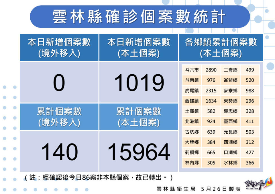 雲林縣5/26增1019例／雲林縣府提供