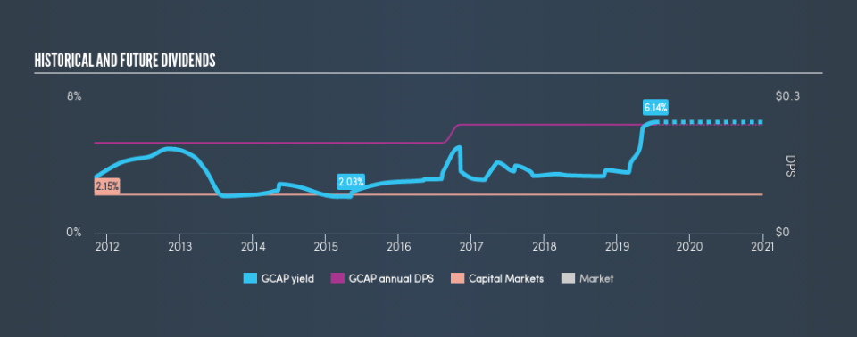 NYSE:GCAP Historical Dividend Yield, July 12th 2019