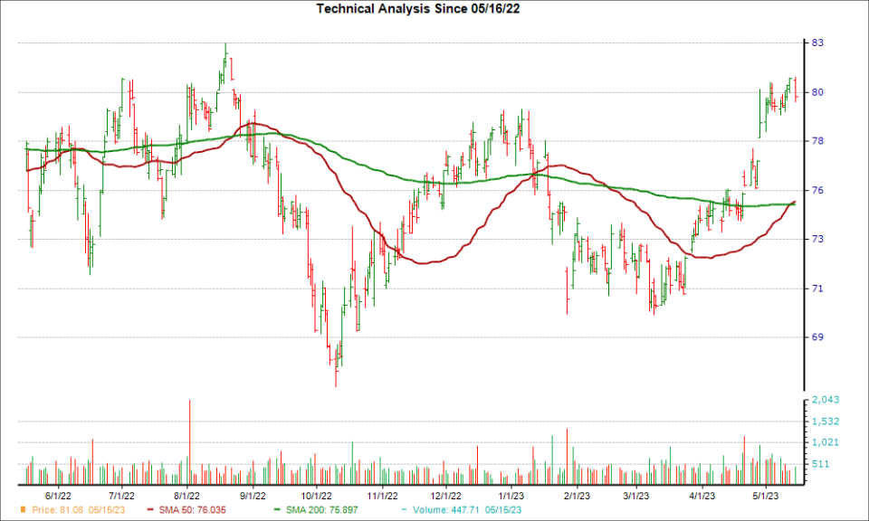 Moving Average Chart for CL