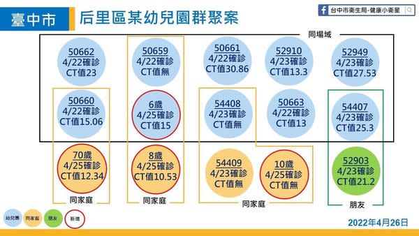 台中市后里區某幼兒園出現群聚感染。   圖：台中市政府提供