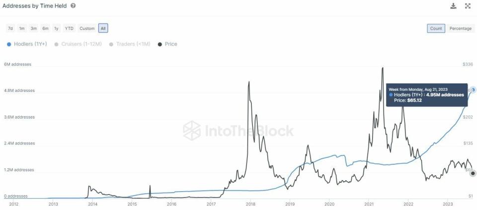 Los tenedores de Litecoin aumentaron en el último año