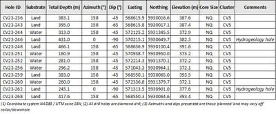 Table 2: Attributes for drill holes reported herein at the CV5 Spodumene Pegmatite (CNW Group/Patriot Battery Metals Inc)