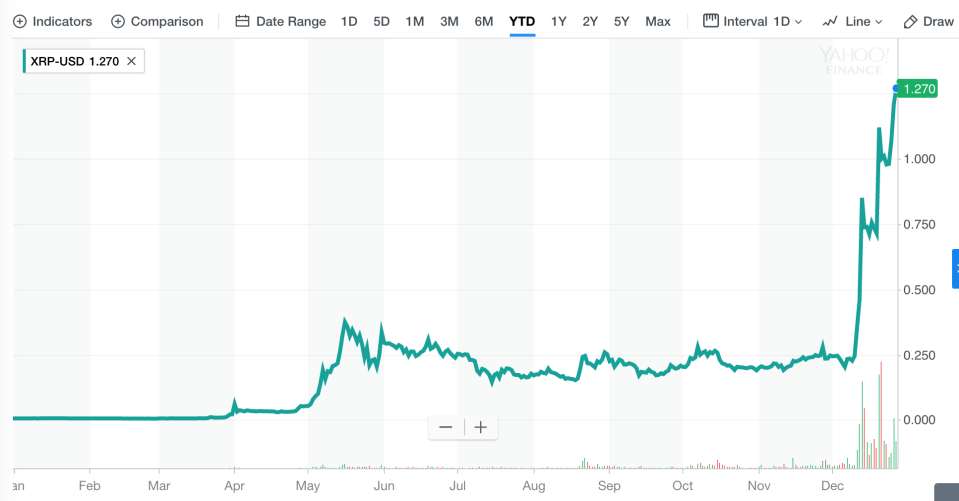 Price of ripple (XRP) in 2017, through Dec. 28