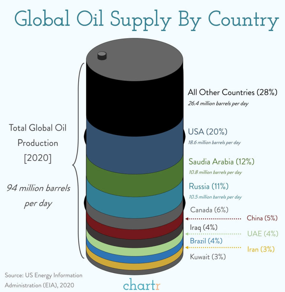 El mercado global del petróleo dividido por la producción de cada país exportador. Aquí se puede ver la importancia del crudo ruso para el abastecimiento mundial de crudo. Gráfico: Chartr