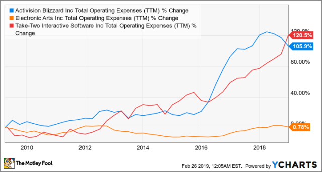 Activision Blizzard Stock: Facing More Challenges (NASDAQ:ATVI