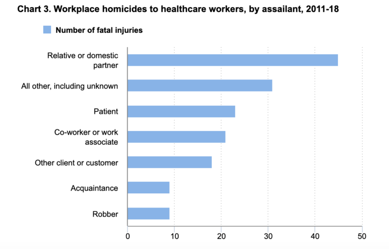 Relatives or domestic partners were the most frequent perpetrators of fatal violence against health care workers between 2011 and 2018, according to the U.S. Department of Labor.