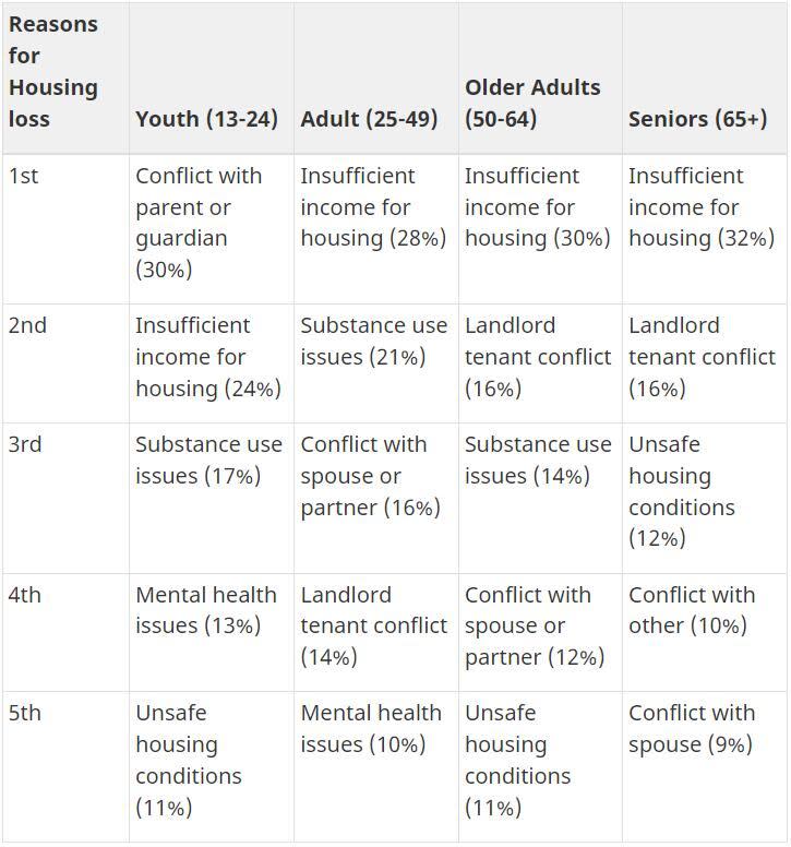 The most common reasons for housing loss by age, according to data compiled from the third nationally coordinated point-in-time counts of homelessness in Canada.