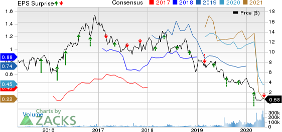 Callon Petroleum Company Price, Consensus and EPS Surprise