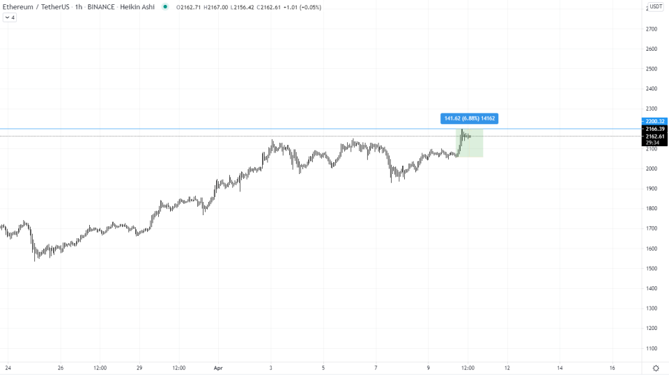 Source: <a href="https://www.tradingview.com/symbols/ETHUSDT/?exchange=BINANCE" rel="nofollow noopener" target="_blank" data-ylk="slk:Tradingview;elm:context_link;itc:0;sec:content-canvas" class="link ">Tradingview</a>