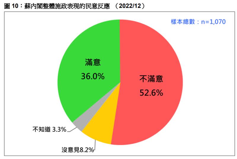 台灣民意基金會今天發布「2022 選後台灣政局與兩岸關係」民調資料（資料來源／台灣民意基金會）