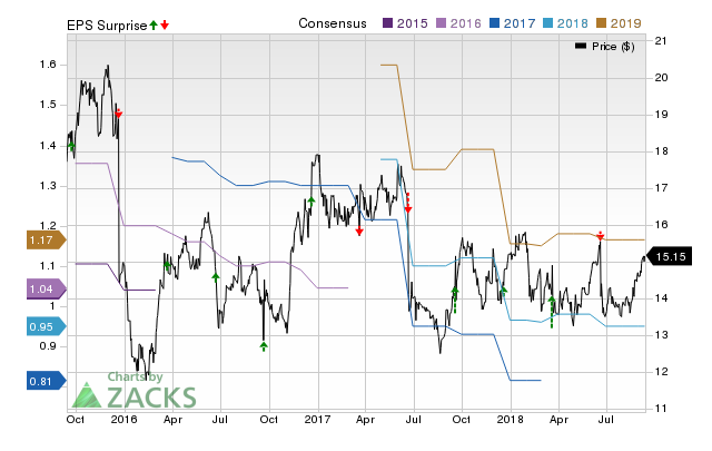 Steelcase (SCS) doesn't possess the right combination of the two key ingredients for a likely earnings beat in its upcoming report. Get prepared with the key expectations.