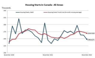 Housing Starts in Canada - All Areas (CNW Group/Canada Mortgage and Housing Corporation)