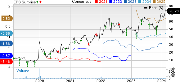 Intra-Cellular Therapies Inc. Price, Consensus and EPS Surprise