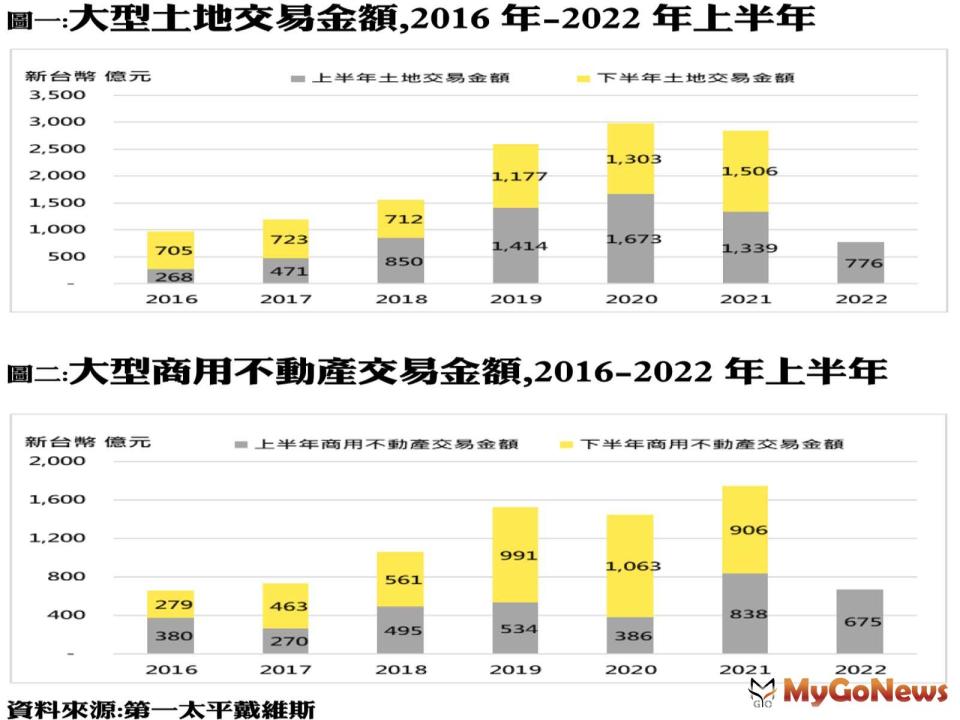 ▲大型土地交易金額統計,2016年-2022年上半/大型商用不動產交易金額統計,2016年-2022年上半年